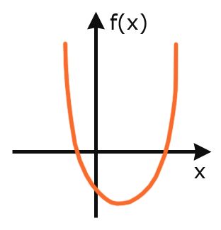 Funktion mit einem geraden hÃ¶chsten Exponenten