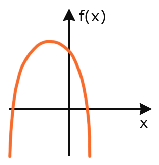 Maximum bei f(x)=-x2