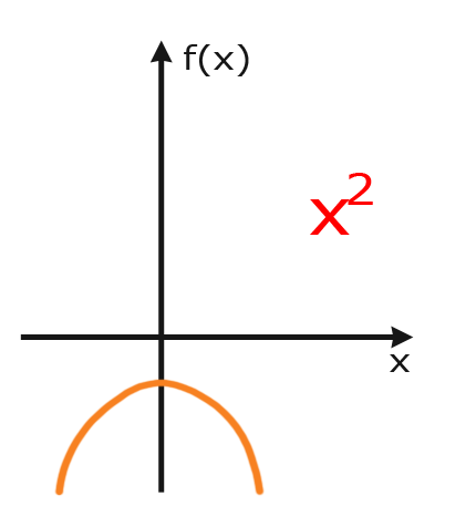 Quadratische Funktion ohne Nullstelle