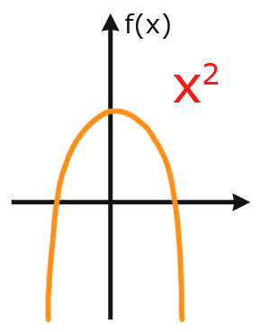 Quadratische Funktion mit drei Nullstellen