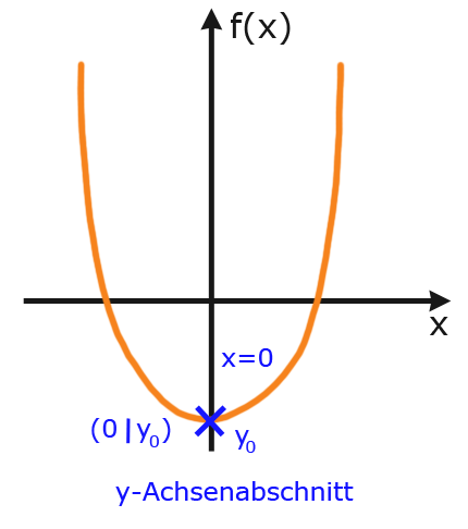 Y-Achsen-Abschnitt