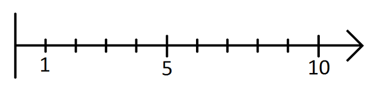 Zahlenstrahl von 1 bis 10