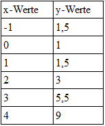 zeichnen-aufgabe-2.1 tabelle 0.5x^2+1