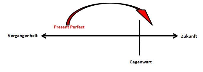 zeitstrahl Zeitstrahl Present Perfect
