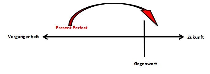 Zeitstrahl Present Perfect