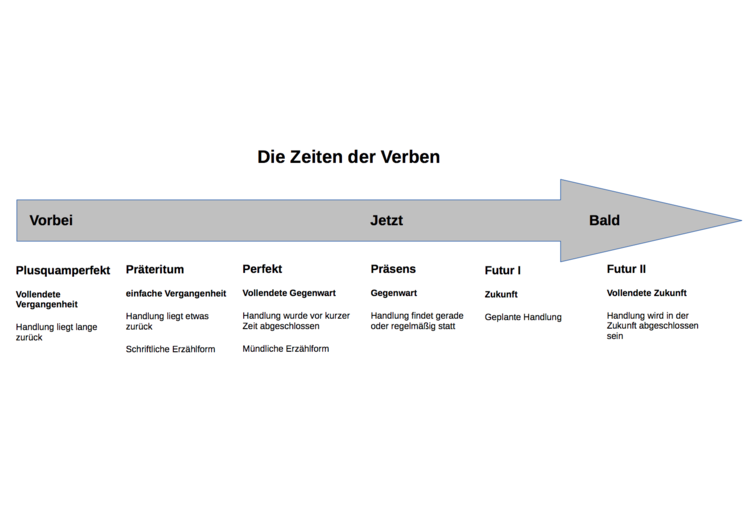 Hier findest du einen Zeitstrahl zur ÃƒÂœbersicht der Zeiten.