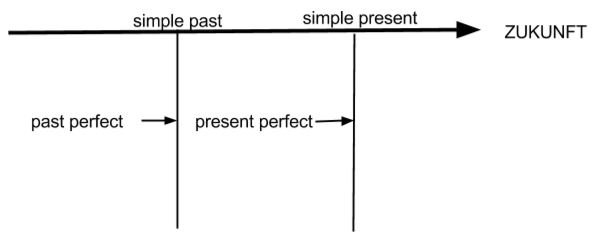 Zeitstrahl zu present und past perfect