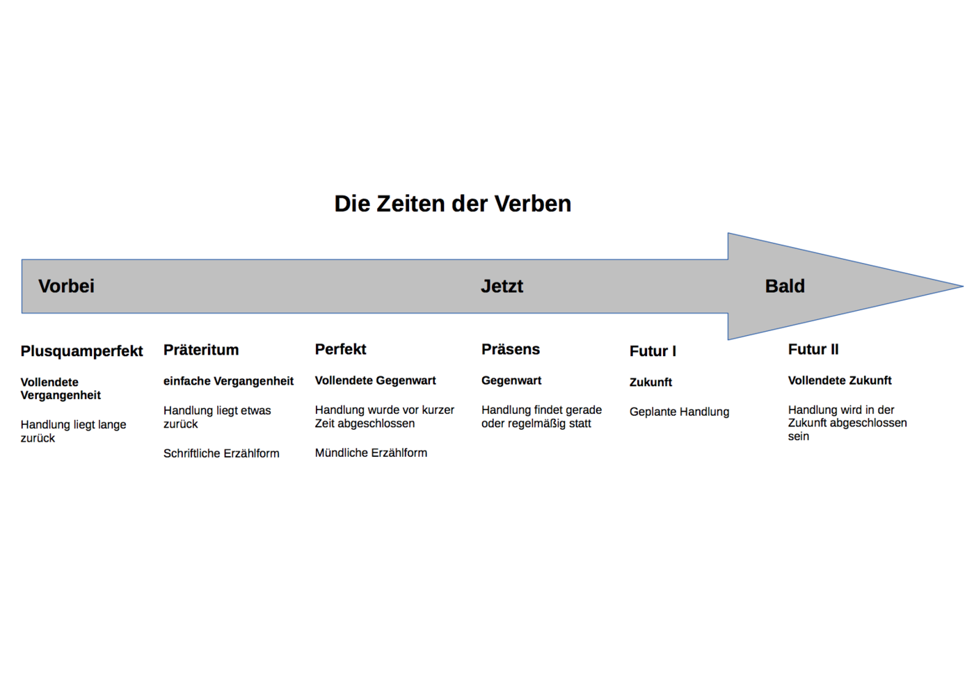 thesis zeitform