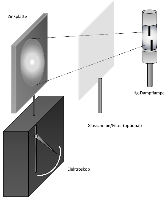 Versuchsaufbau zum Photoeffekt