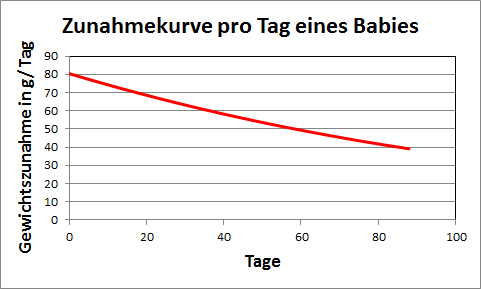 Praxisbeispiel Ableitung 2