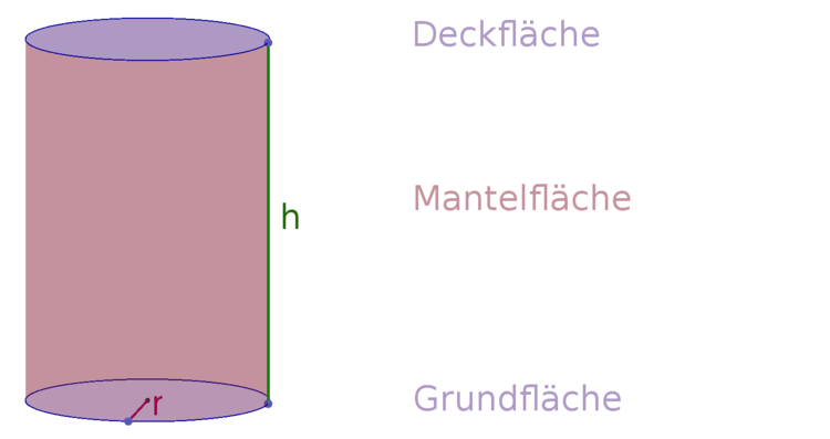 Aufbau eines Zylinders