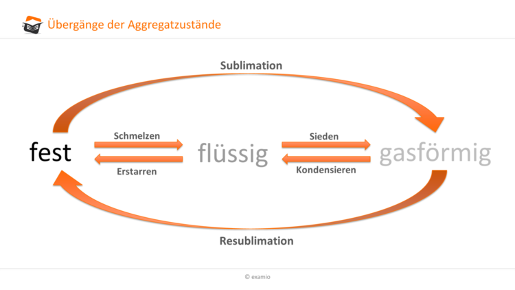 Aggregatszustände