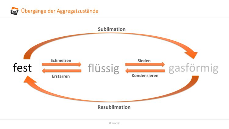 AggregatszustÃ¤nde